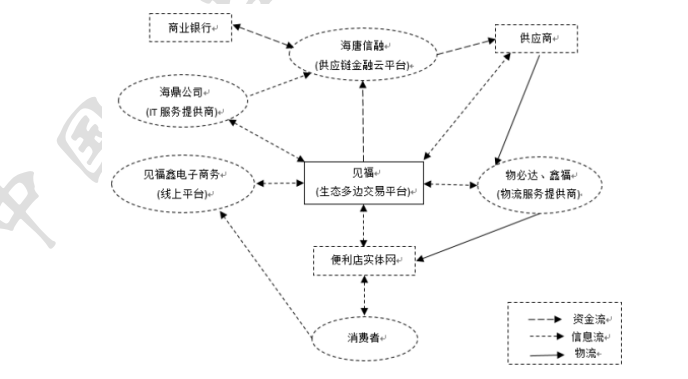 见福商业生态系统.png